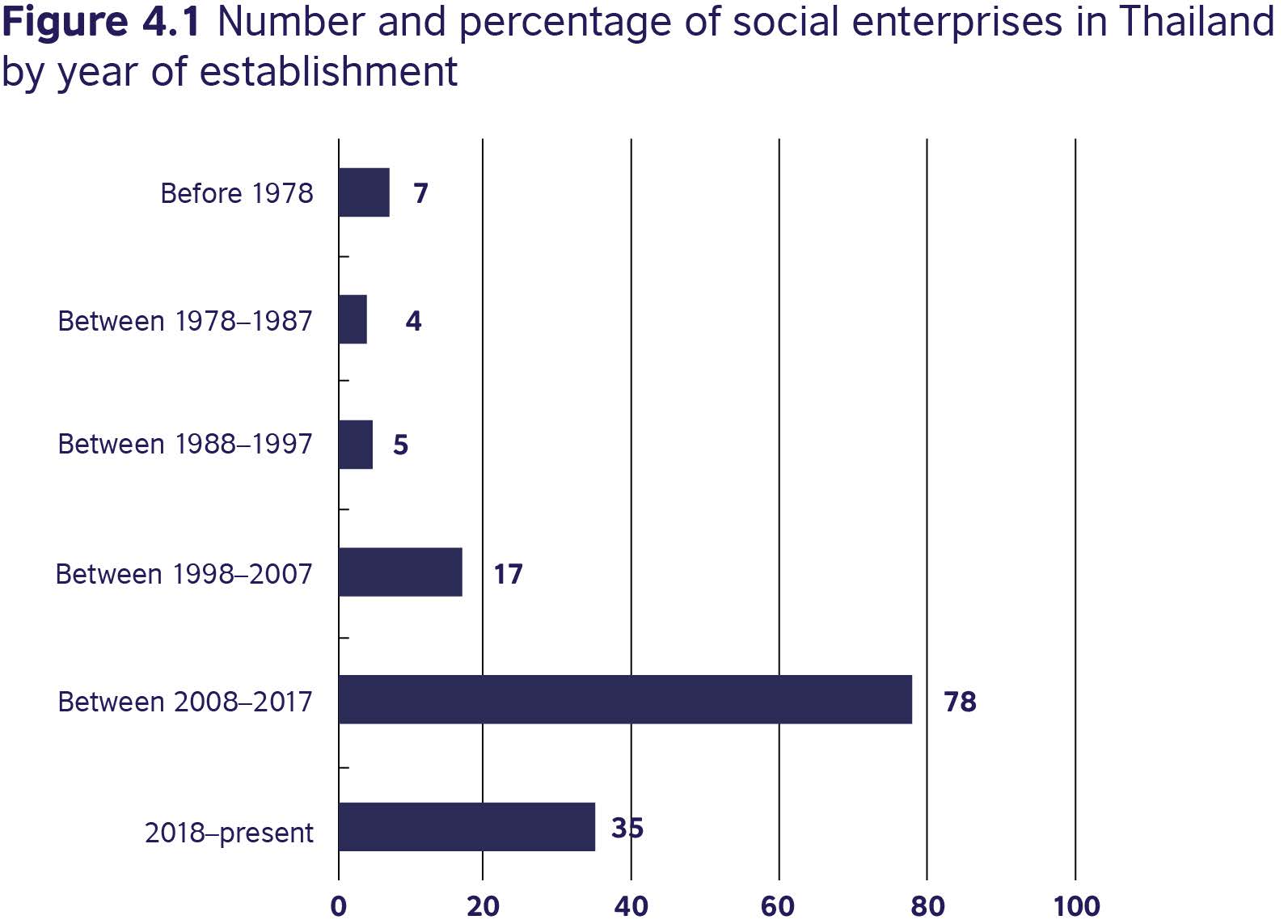 British Council Social Enterprise Survey Thailand 2021 Fig 4.1